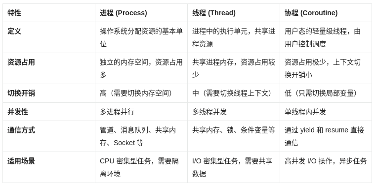 线程与进程的区别联系