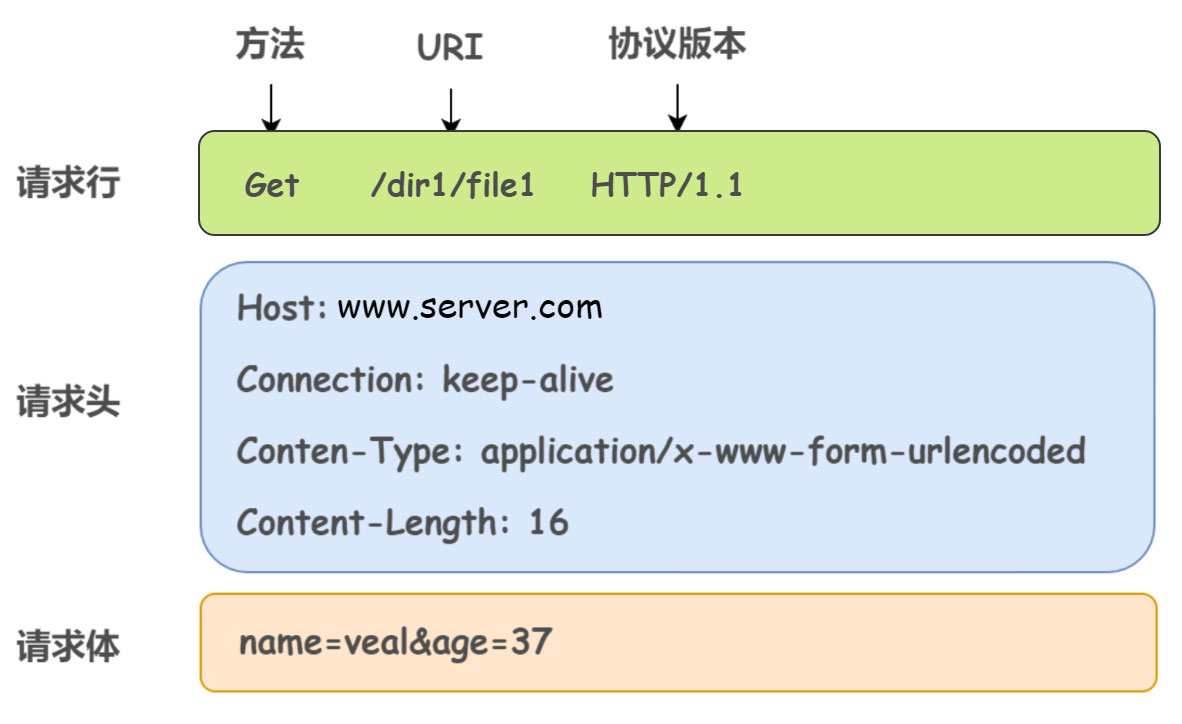 httpwwwurl的区别 urlconnection和httpclient 