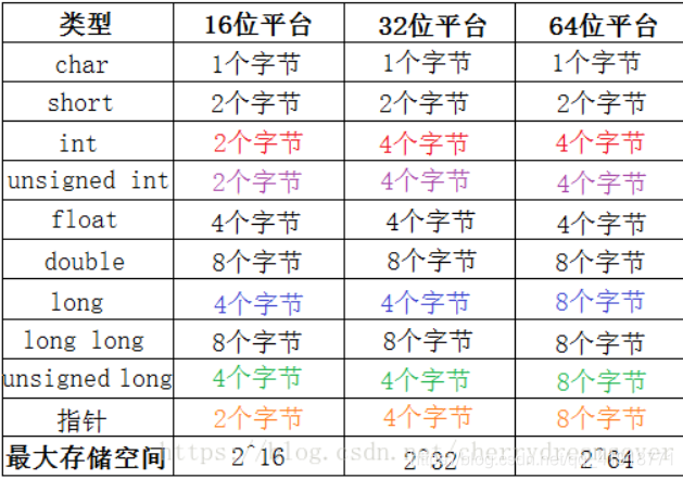 longint区别 long long和long int 