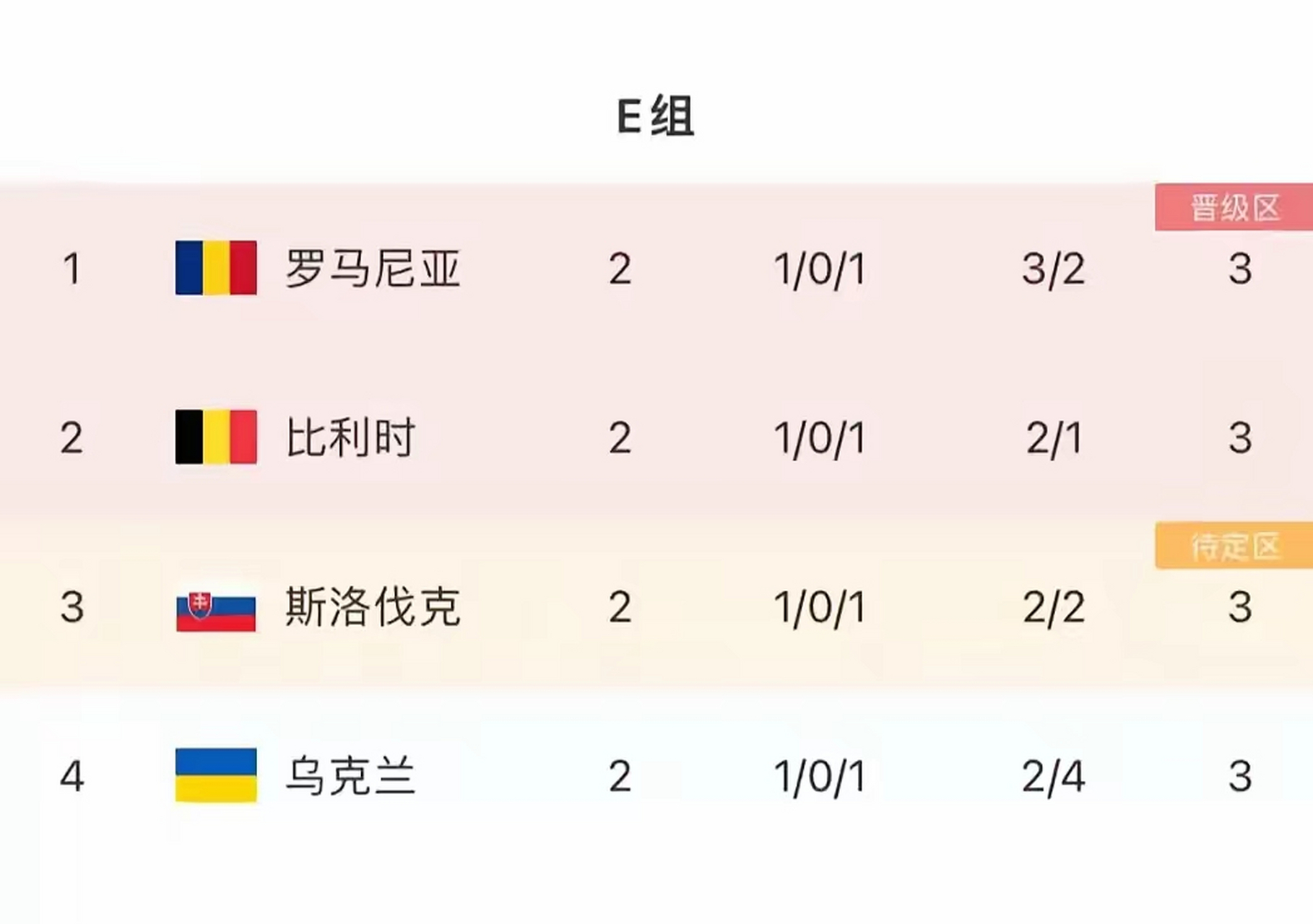 斯洛伐克-轻取波兰，欧洲杯小组赛胜率暂居前列的简单介绍
