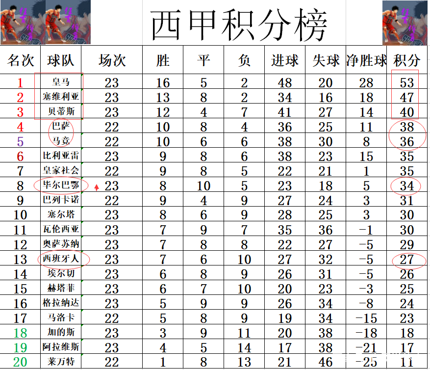 关于一览：马德里竞技胜毕尔巴鄂，稳居积分榜前列的信息