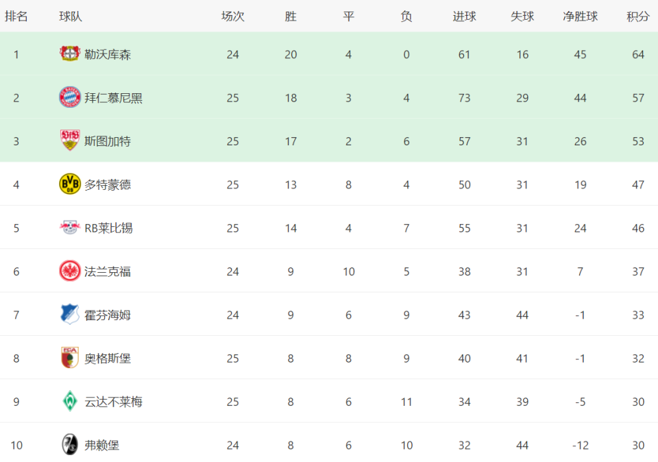 关于吃下四粒进球！多特蒙德大胜积分榜领先的信息