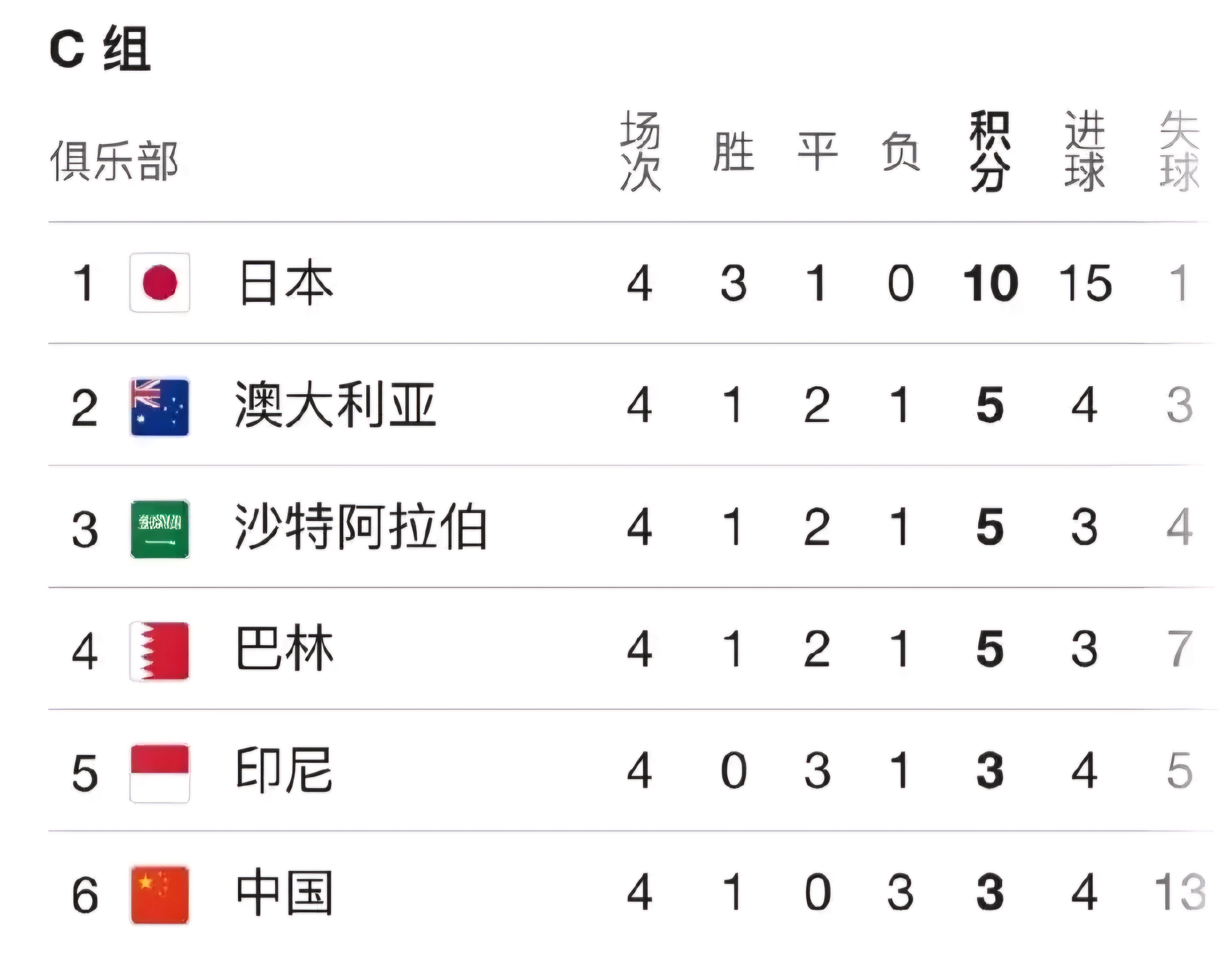 关于足球比赛中哪支球队处于领先地位？的信息
