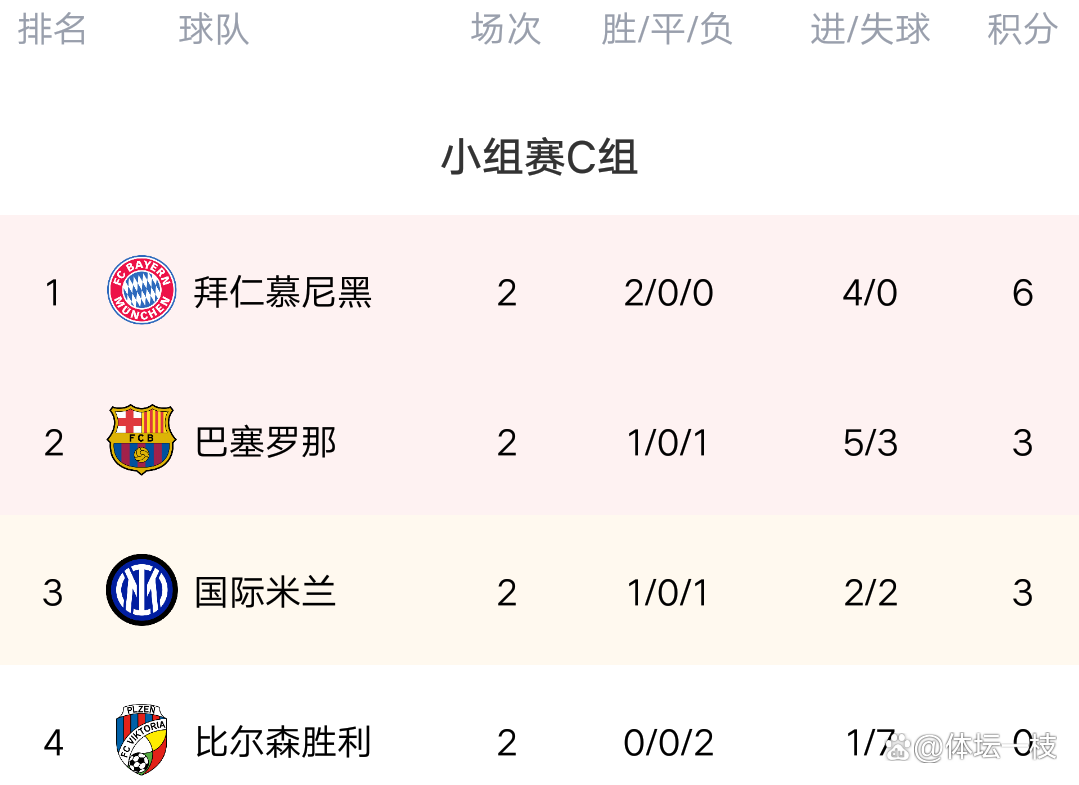 包含皇马遭遇两连败，积分榜跌至第七的词条