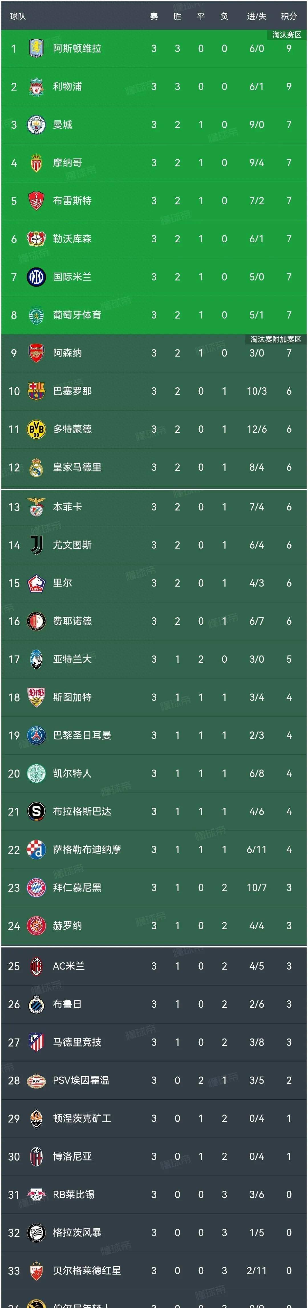 包含马德里竞技客场击败对手，积分榜上升的词条